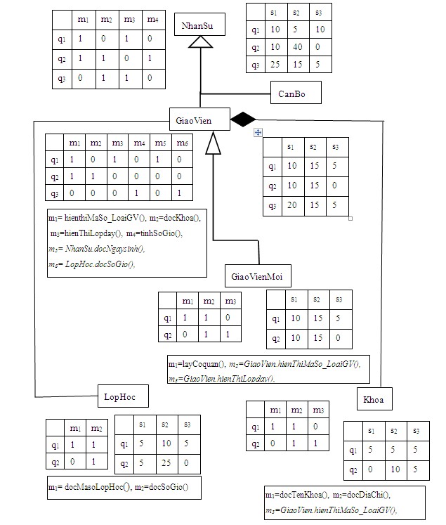 Hình 2 1 Lược đồ CSDL với các ma trận QMU và QSF 2 2 3 Thông tin về mạng Ma 1