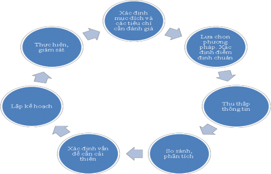 Sơ đồ 1 1 Quy trình định chuẩn điểm đến 1 2 1 1 Xác định mục đích và 1