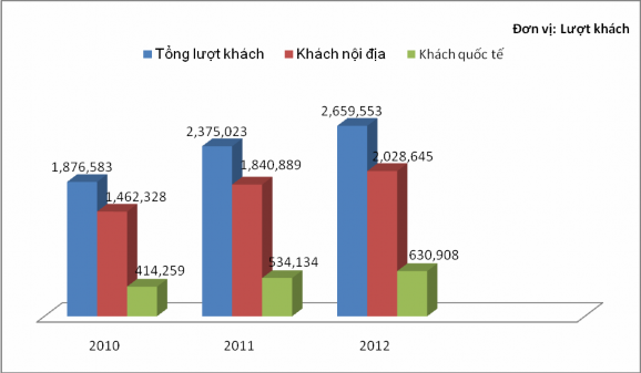 Hình 2 1 Biểu đồ thể hiện lượt khách du lịch đến thăm Đà Nẵng qua các 1