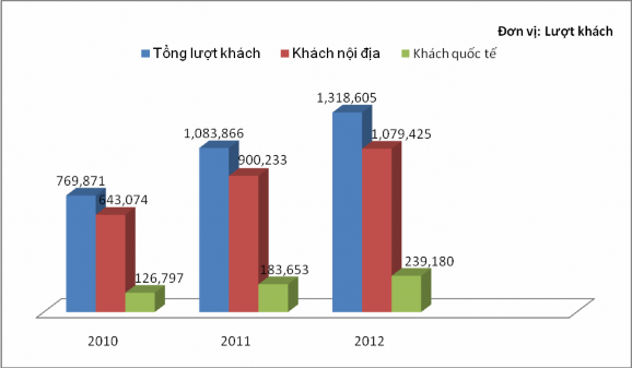 Hình 2 2 Biểu đồ thể hiện lượt khách do cơ sở lưu trú phục vụ tại Đà 2