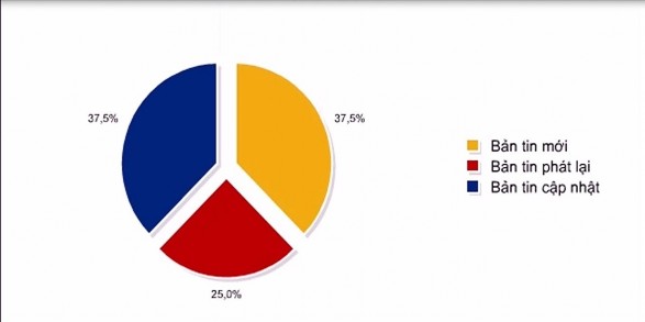 Tỷ lệ bản tin mới bản tin phát lại và bản tin cập nhật được xây dựng 1