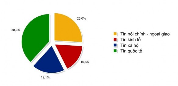 Mảng thông tin thời sự chính trị ngoại giao là thông tin xương sống trong 2