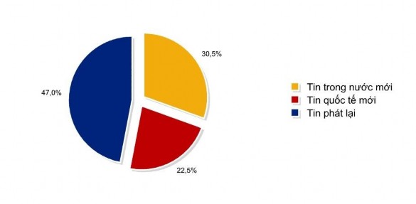 Trong số 47 tin phát sóng lại có 30 tin phát sóng lại 1 lần 30 tin phát sóng 3