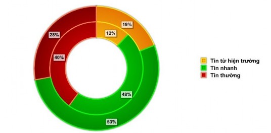 2 2 3 Độ phủ quát của thông tin Với hệ thống 63 phân xã trong nước 27 phân 4