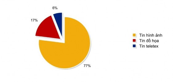 2 3 1 Tin hình ảnh Kết quả khảo sát 18 624 bản tin đầu giờ phát sóng trong 2 1