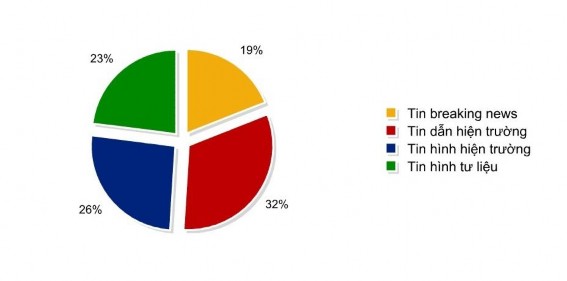 2 3 1 1 Tin breaking news Tin tức là một trong những nhiệm vụ quan trọng nhất của 2