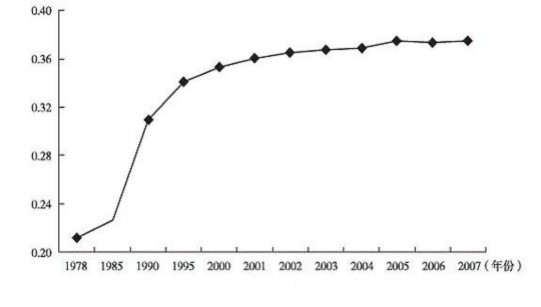 Chênh lệch thu nhập giữa cư dân thành thị và cư dân nông thôn chênh lệch 1