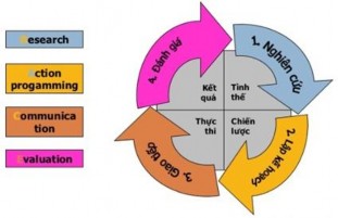Xét về góc độ truyền thông việc tổ chức chiến dịch truyền thông là một 1