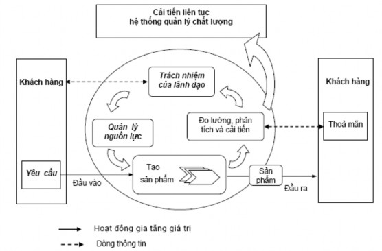 Hoạt động của hệ thống quản lí chất lượng tuân theo vòng PDCA có thể khái 1