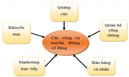 Giải pháp hoàn thiện hoạt động truyền thông cổ động cho Công ty Cổ phần Du lịch Việt Nam Vitours - 2