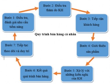 Hình 1 2 Quy trình bán hàng cá nhân Những mục tiêu đối với bán hàng cá nhân 1