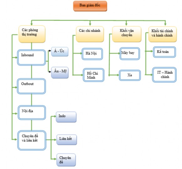 Hình 2 1 Sơ đồ bộ máy tổ chức của công ty Cổ phần Du lịch Việt Nam Vitours 2