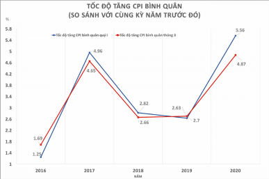 Hình 2 1 Biểu đồ tốc độ tăng trưởng CPI bình quân của quý I qua các năm 1