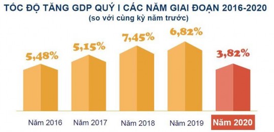 Hình 2 2 Tốc độ tăng trưởng GDP của quý I của các năm từ 2016 2020 Tốc độ 2