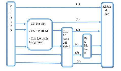 Hình 2 2 Hệ thống phân phối của công ty Cổ phần Du lịch Việt Nam Vitours Ghi 1