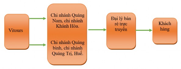 Thực hiện kết hợp với các đại lý trực tuyến như Raovat vn vatgia com 2