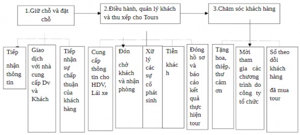 Hình 2 3 Quy trình cung ứng của Công ty Cổ phần Du lịch Việt Nam Vitours Giữ và 1