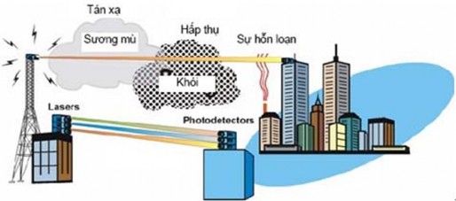 Hình 1 3 Những thách thức đối với FSO Sự trôi búp Sự trôi búp xảy ra khi 3