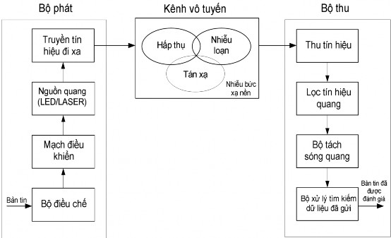 Hình 1 8 Sơ đồ khối của hệ thống truyền thông quang không dây 1 3 1 Bộ phát 4