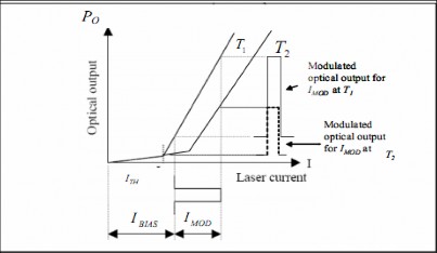 Hình 3 2 Điều chế IM ở hai nhiệt độ khác nhau Hệ thống FSO phải đạt được 5
