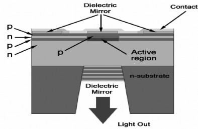 Hình 3 3 Cấu tạo Laser VCSEL 3 3 2 Bộ khuếch đại Nguồn khuếch đại như EDFAs 6