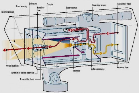 Hình 3 4 Mô hình một bộ thu phát Laser dùng trong hệ thống FSO 3 4 Đặc điểm 1