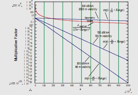 Hình 3 7 Công suất thu phụ thuộc vào tích hệ số suy giảm và khoảng cách Trục 13
