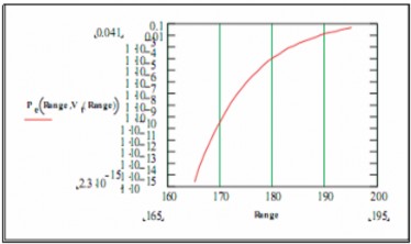 Hình 3 10 Hệ số BER trên khoảng cách ở 1 25Gb s Từ hình 3 10 ta thấy Do ảnh 2