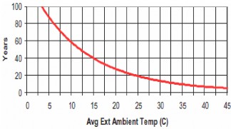 Hình 3 12 Hàm thời gian sống của diode giảm theo chiều tăng nhiệt độ  Nhân 4