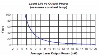 Hình 3 13 Thời gian sống tỉ lệ nghịch với công suất ra của laser Xét thấy 5