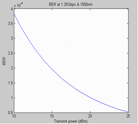 Hình 4 2 BER thay đổi theo công suất phát ở 1550nm và tốc độ 1 25Gbps Hình 4 3 1