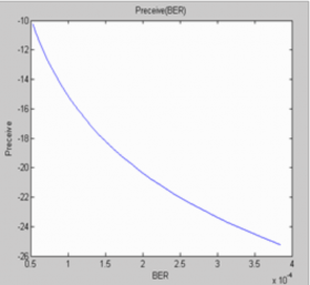 Hình 4 2 BER thay đổi theo công suất phát ở 1550nm và tốc độ 1 25Gbps Hình 4 3 2