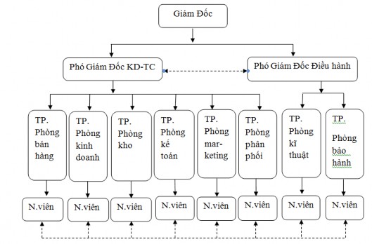 Mối quan hê ̣phối hơp Mối quan hê ̣trưc tuyêń Mối quan hê ̣chư ́ c năng 2