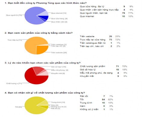 Khi sử dụng sản phẩm của công ty thì khách hàng sẽ được hưởng các dịch 3