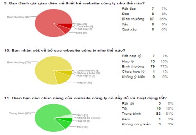 Mức độ khuyến mãi của công ty là trung bình chiếm 87 nhận xét của lượng 5