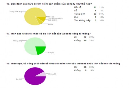 Nhìn chung các hoạt động marketing trực tuyến của công ty còn rời rạc chưa 2