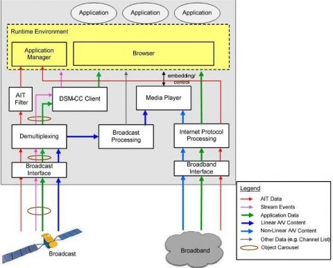 Hình 1 3 Sơ đồ khối của Set Top Box HbbTV Thông qua giao diện quảng bá Broadcast 3