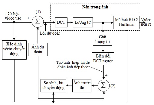 Hình 2 2 Sơ đồ khối mạch mã hoá MPEG 2 Dữ liệu video vào theo tiêu chuẩn 3
