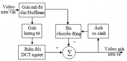 Hình 2 3 Sơ đồ khối mạch giải mã video MPEG 2  Giai đoạn 1 Đầu tiên tách 4