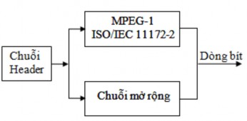 Hình 2 4 Sự mở rộng cú pháp của cấu trúc dòng bít MPEG 2 MPEG 2 gồm 4 phần 5