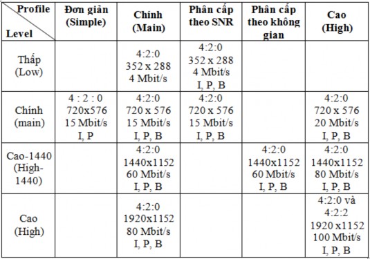 2 2 4 2 MPEG 2 4 2 2 P ML‌ Tháng 1 1996 MPEG 2 4 2 2 P ML đã trở thành tiêu chuẩn 6