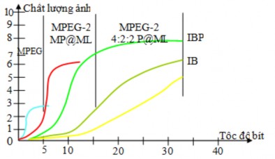 Hình 2 5 Chất lượng ảnh phụ thuộc Profile và GOP đối với MPEG 1 và MPEG 2 7