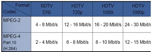 Dòng tín hiệu số HDTV được nén theo nguyên lý áp dụng cho SDTV tuy nhiên với 1