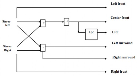 Hình 2 6 Kỹ thuật chuyển đổi từ âm thanh stereo sang âm suround Sử dụng tiêu 2