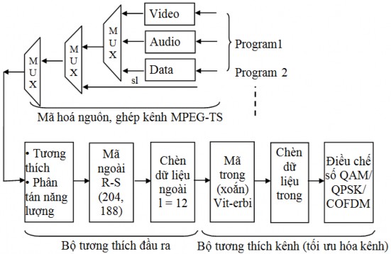 Hình 3 1 Sơ đồ khối cơ bản của hệ thống DVB Ở đây ta chỉ xét hai hình 3