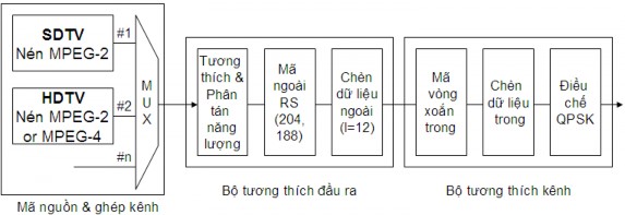 Hình 3 2 Sơ đồ hệ thống truyền hình số vệ tinh DVB S Như hình 3 2 phần mã 4