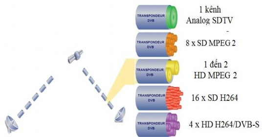 Hình 3 4 So sánh khả năng truyền chương trình truyền hình trên kênh vệ tinh số 6