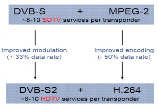 Hình 3 5 So sánh chuẩn nén sử dụng trong DVB S và DVB S2 Như vậy Với DVB S2 các 7