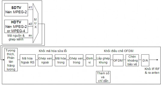 Hình 3 6 Sơ đồ khối hệ thống truyền hình số mặt đất DVB T Bảng 3 1 Dung 1