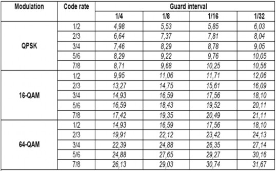 Như vậy dung lượng 1 kênh số mặt đất sẽ từ 4 98 Mbps đến 31 67 Mbps 3 2 3 2 2